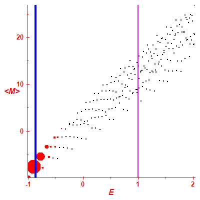 Peres lattice <M>